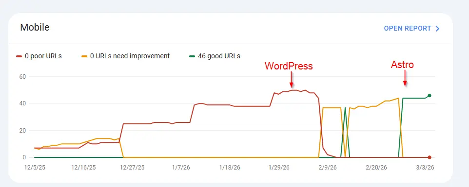 Comparaison Core Web Vitals Google Search Console : WordPress avec environ 50 URL médiocres contre Astro avec 46 bonnes URL et 0 médiocres