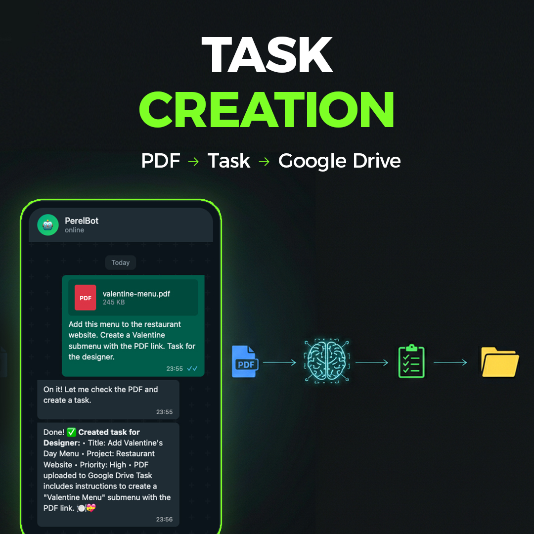 Workflow de création de tâches OpenClaw : le client envoie un PDF via WhatsApp, l'IA l'uploade sur Google Drive et crée automatiquement une tâche